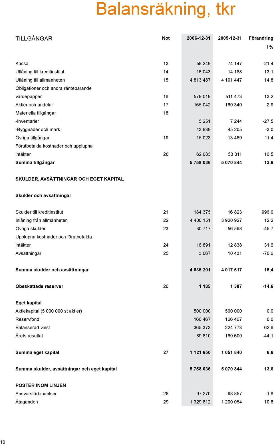 839 45 205-3,0 Övriga tillgångar 19 15 023 13 489 11,4 Förutbetalda kostnader och upplupna intäkter 20 62 083 53 311 16,5 Summa tillgångar 5 758 036 5 070 844 13,6 SKULDER, AVSÄTTNINGAR OCH EGET