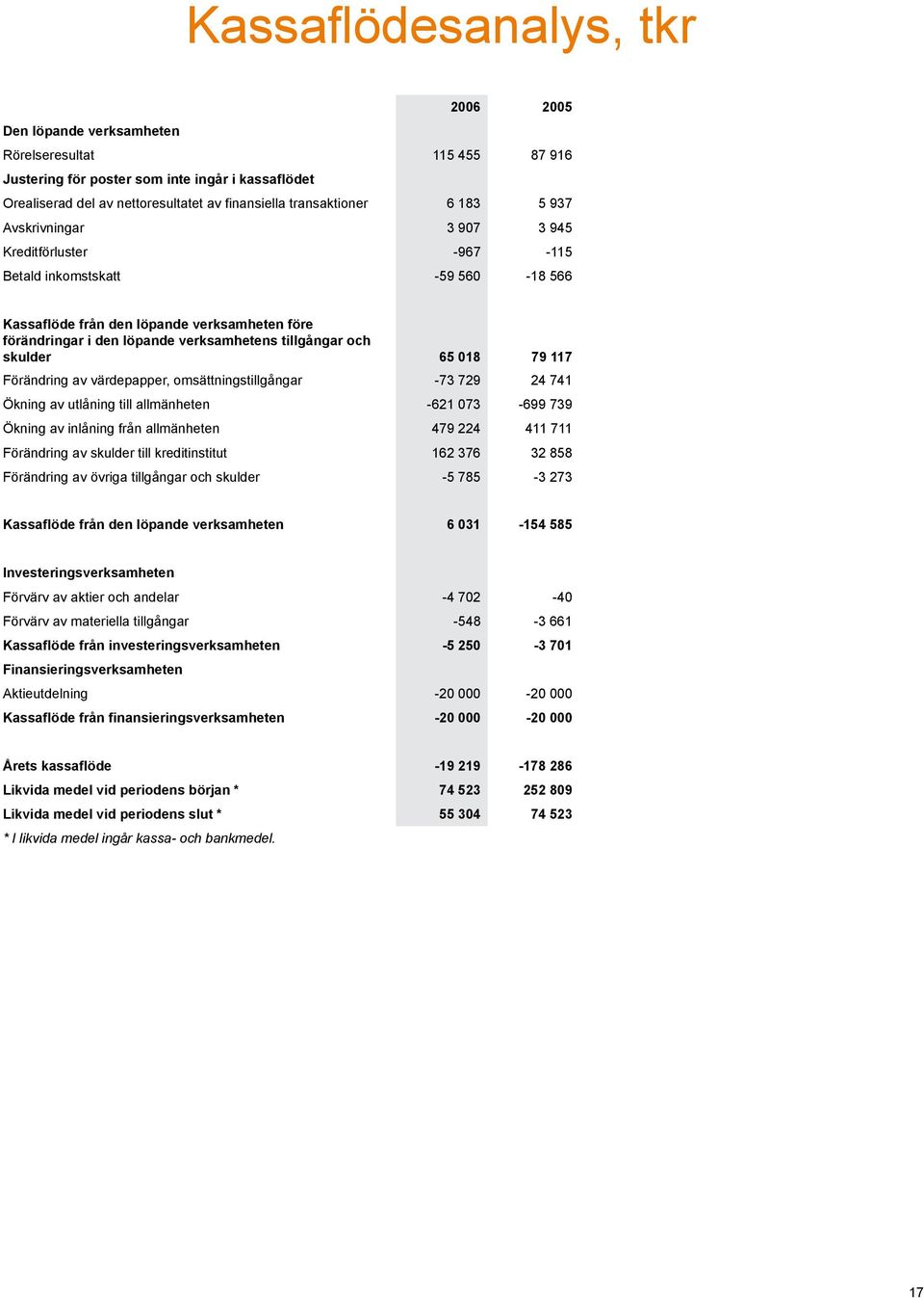 tillgångar och skulder 65 018 79 117 Förändring av värdepapper, omsättningstillgångar -73 729 24 741 Ökning av utlåning till allmänheten -621 073-699 739 Ökning av inlåning från allmänheten 479 224