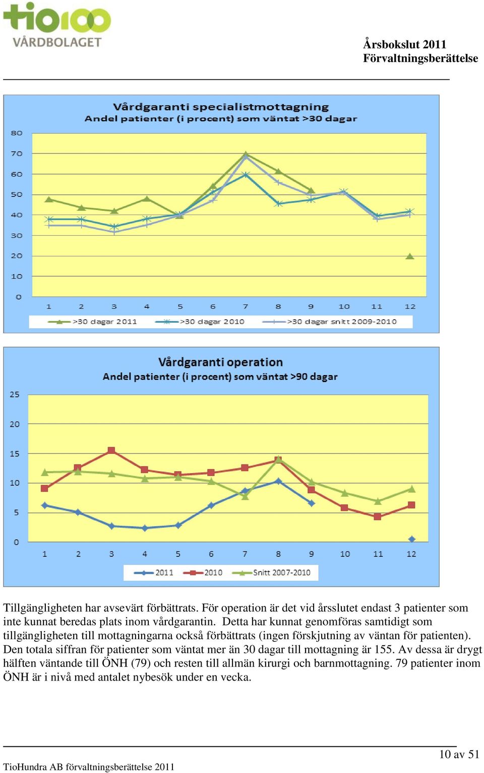 Detta har kunnat genomföras samtidigt som tillgängligheten till mottagningarna också förbättrats (ingen förskjutning av väntan för