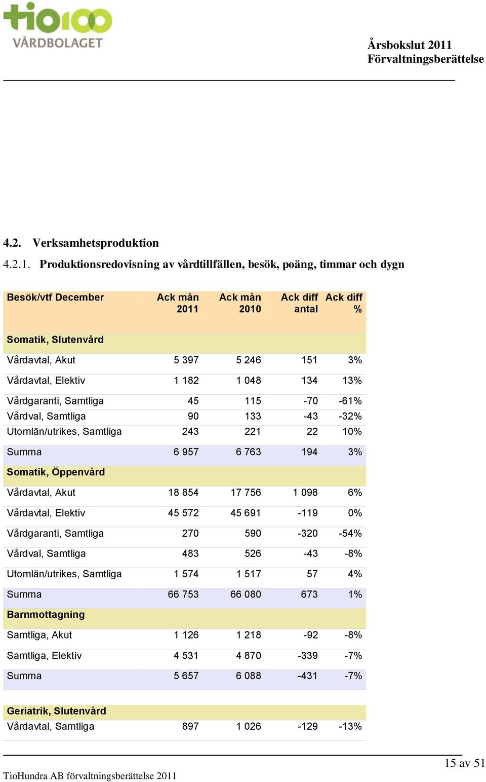 Vårdavtal, Elektiv 1 182 1 048 134 13% Vårdgaranti, Samtliga 45 115-70 -61% Vårdval, Samtliga 90 133-43 -32% Utomlän/utrikes, Samtliga 243 221 22 10% Summa 6 957 6 763 194 3% Somatik, Öppenvård