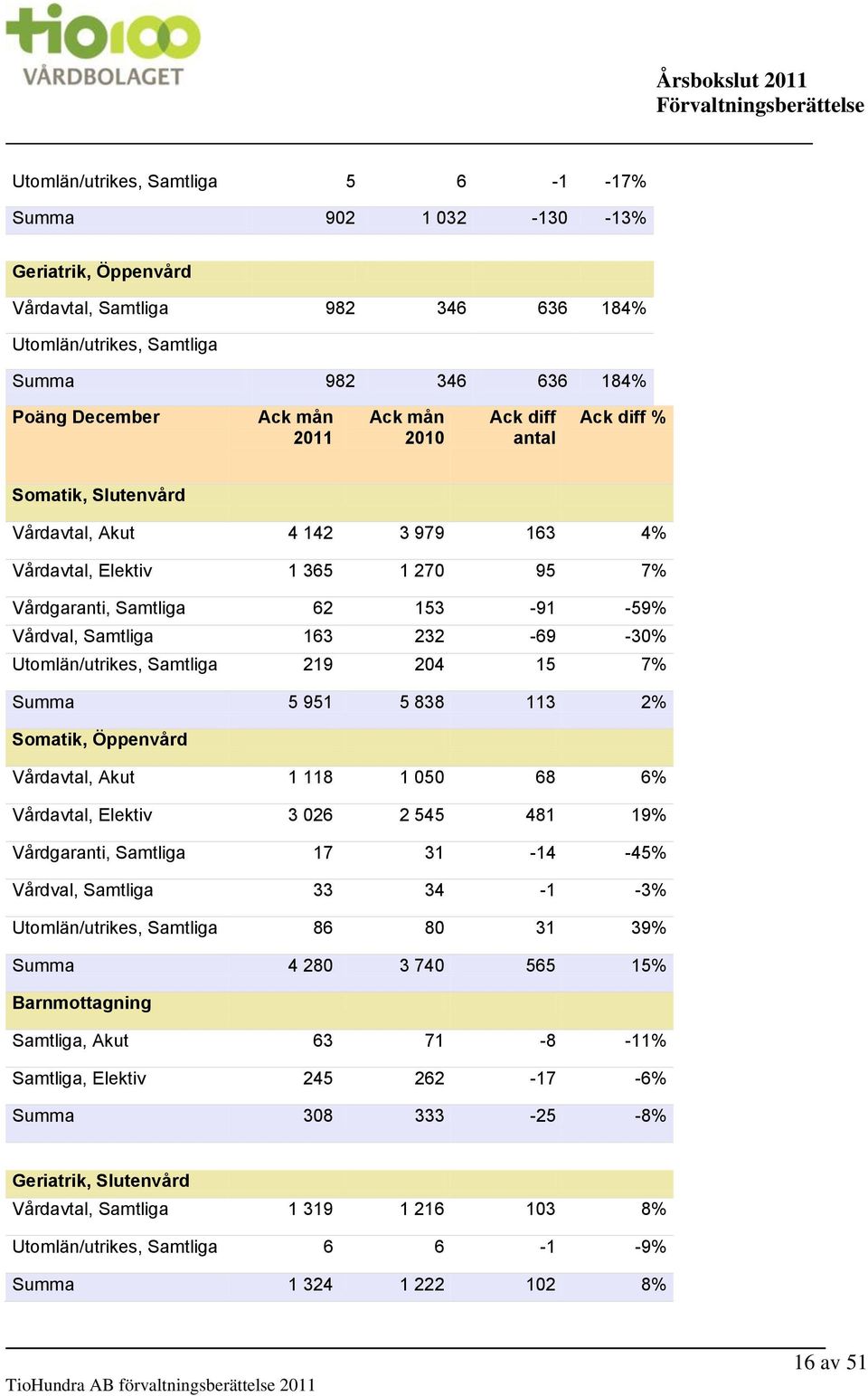 -30% Utomlän/utrikes, Samtliga 219 204 15 7% Summa 5 951 5 838 113 2% Somatik, Öppenvård Vårdavtal, Akut 1 118 1 050 68 6% Vårdavtal, Elektiv 3 026 2 545 481 19% Vårdgaranti, Samtliga 17 31-14 -45%