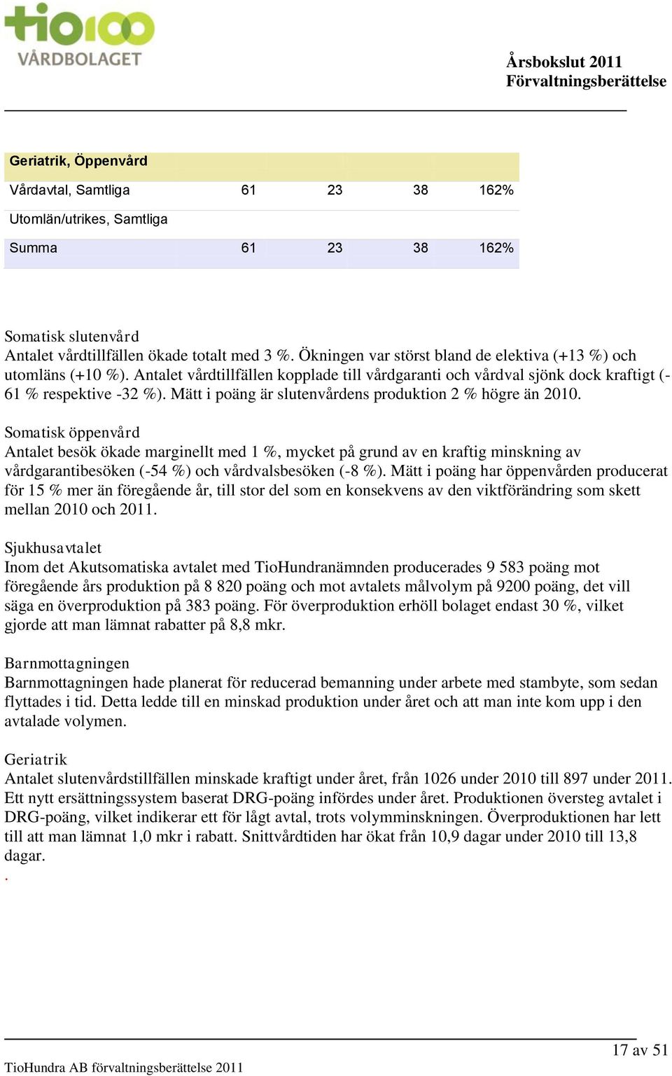 Mätt i poäng är slutenvårdens produktion 2 % högre än 2010.