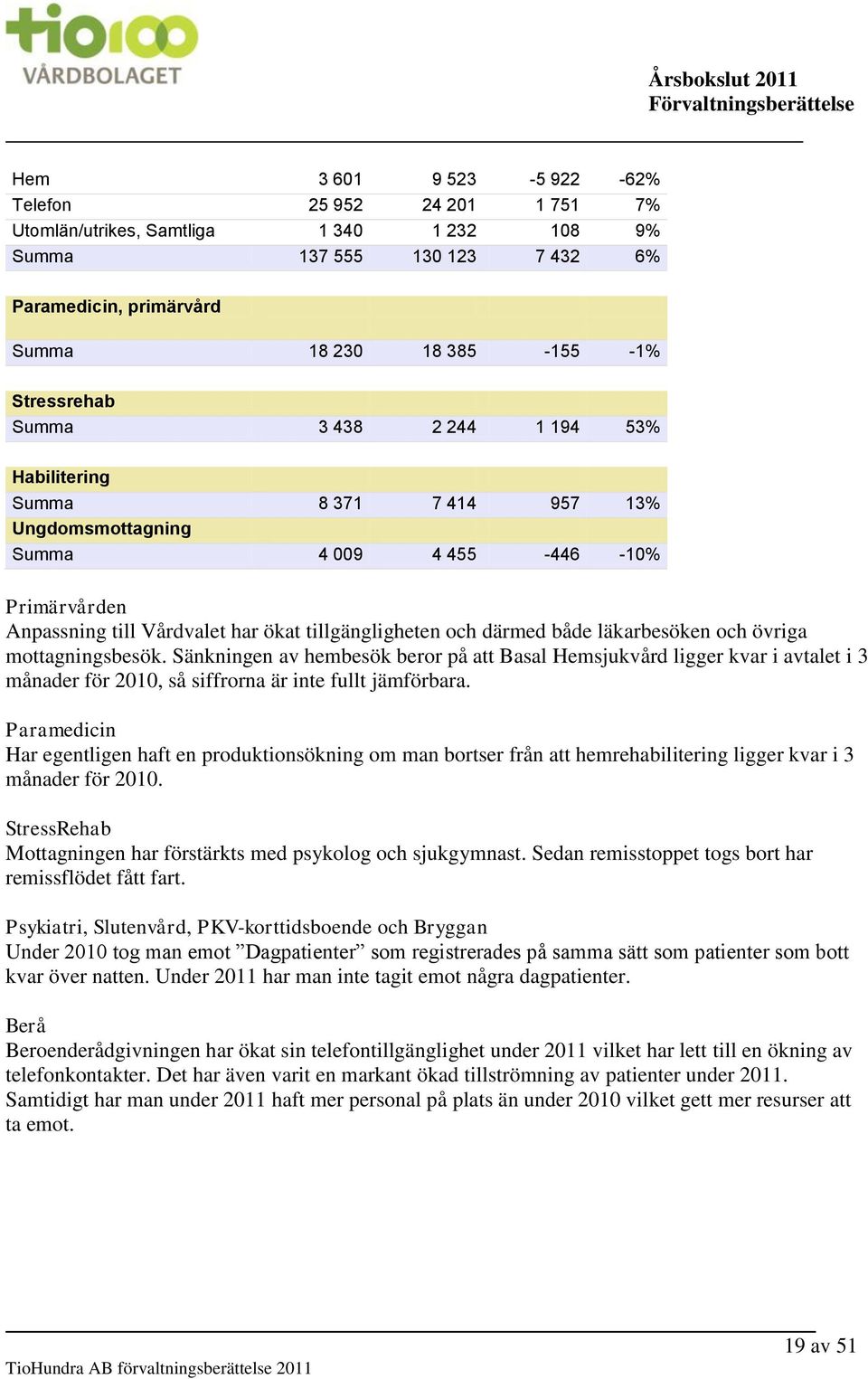 läkarbesöken och övriga mottagningsbesök. Sänkningen av hembesök beror på att Basal Hemsjukvård ligger kvar i avtalet i 3 månader för 2010, så siffrorna är inte fullt jämförbara.