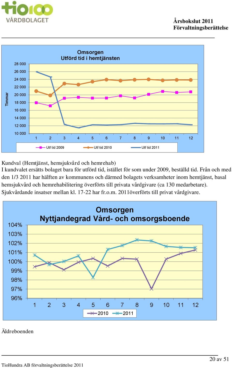 Från och med den 1/3 2011 har hälften av kommunens och därmed bolagets verksamheter inom hemtjänst, basal hemsjukvård och hemrehabilitering överförts till privata vårdgivare (ca 130