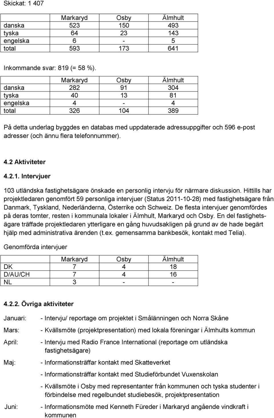 telefonnummer). 4.2 Aktiviteter 4.2.1. Intervjuer 103 utländska fastighetsägare önskade en personlig intervju för närmare diskussion.