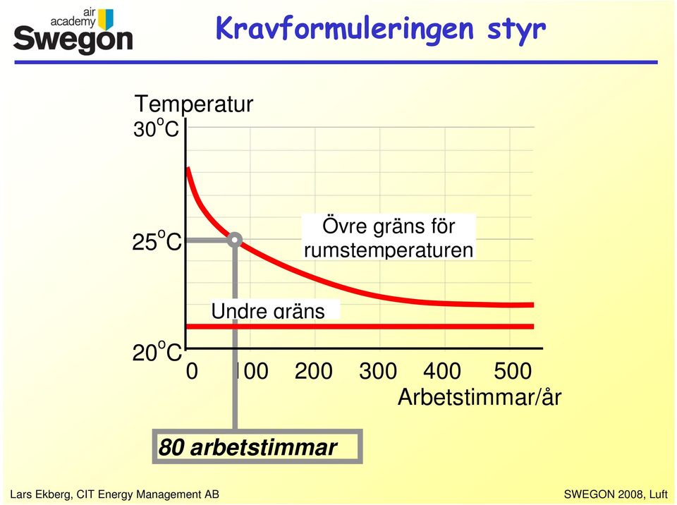 rumstemperaturen 20 o C Undre gräns 0