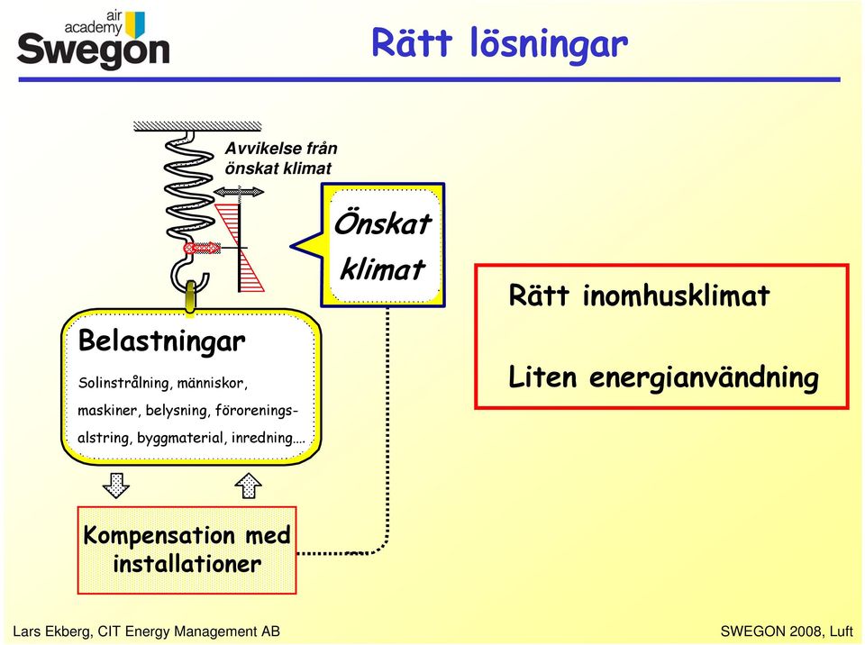 föroreningsalstring, byggmaterial, inredning.