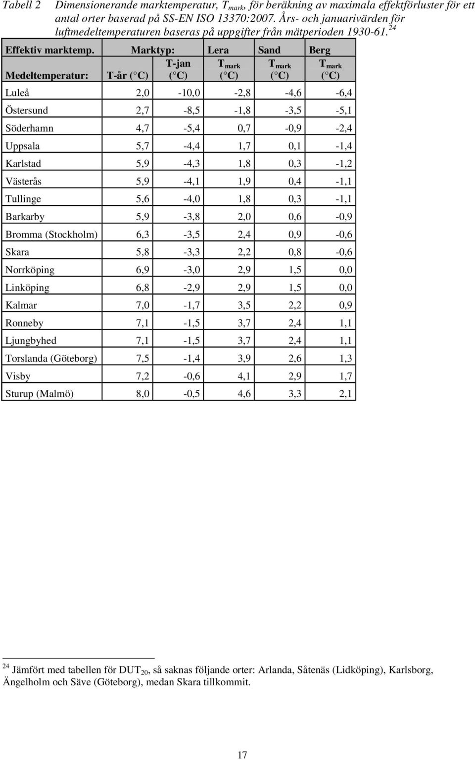 Marktyp: Lera Sand Berg T-jan T mark T mark T mark Medeltemperatur: T-år ( C) ( C) ( C) ( C) ( C) Luleå 2,0-10,0-2,8-4,6-6,4 Östersund 2,7-8,5-1,8-3,5-5,1 Söderhamn 4,7-5,4 0,7-0,9-2,4 Uppsala