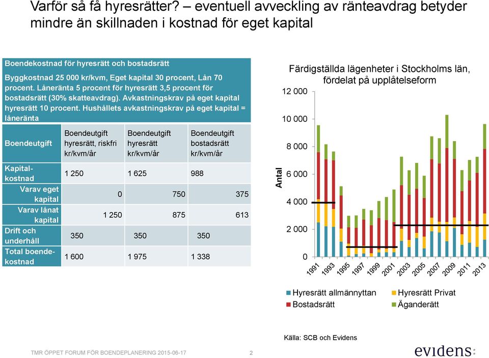 Låneränta 5 procent för hyresrätt 3,5 procent för bostadsrätt (3% skatteavdrag). Avkastningskrav på eget kapital hyresrätt 1 procent.