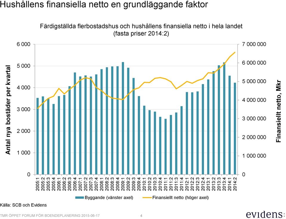 Hushållens finansiella netto en grundläggande faktor Färdigställda flerbostadshus och hushållens finansiella netto i hela landet