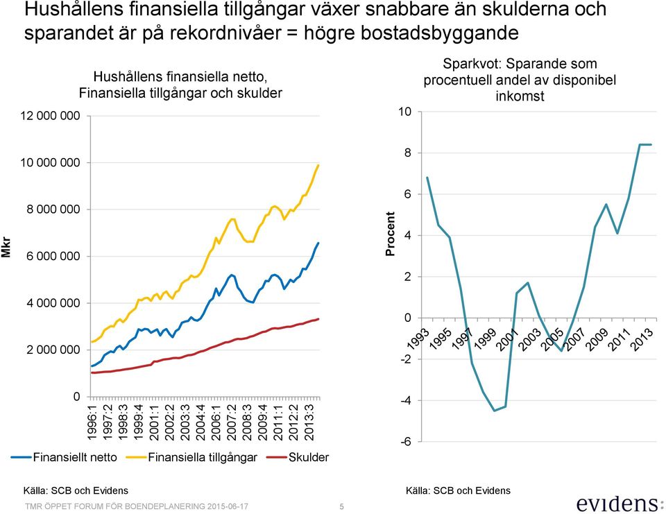 Hushållens finansiella netto, Finansiella tillgångar och skulder 1 Sparkvot: Sparande som procentuell andel av