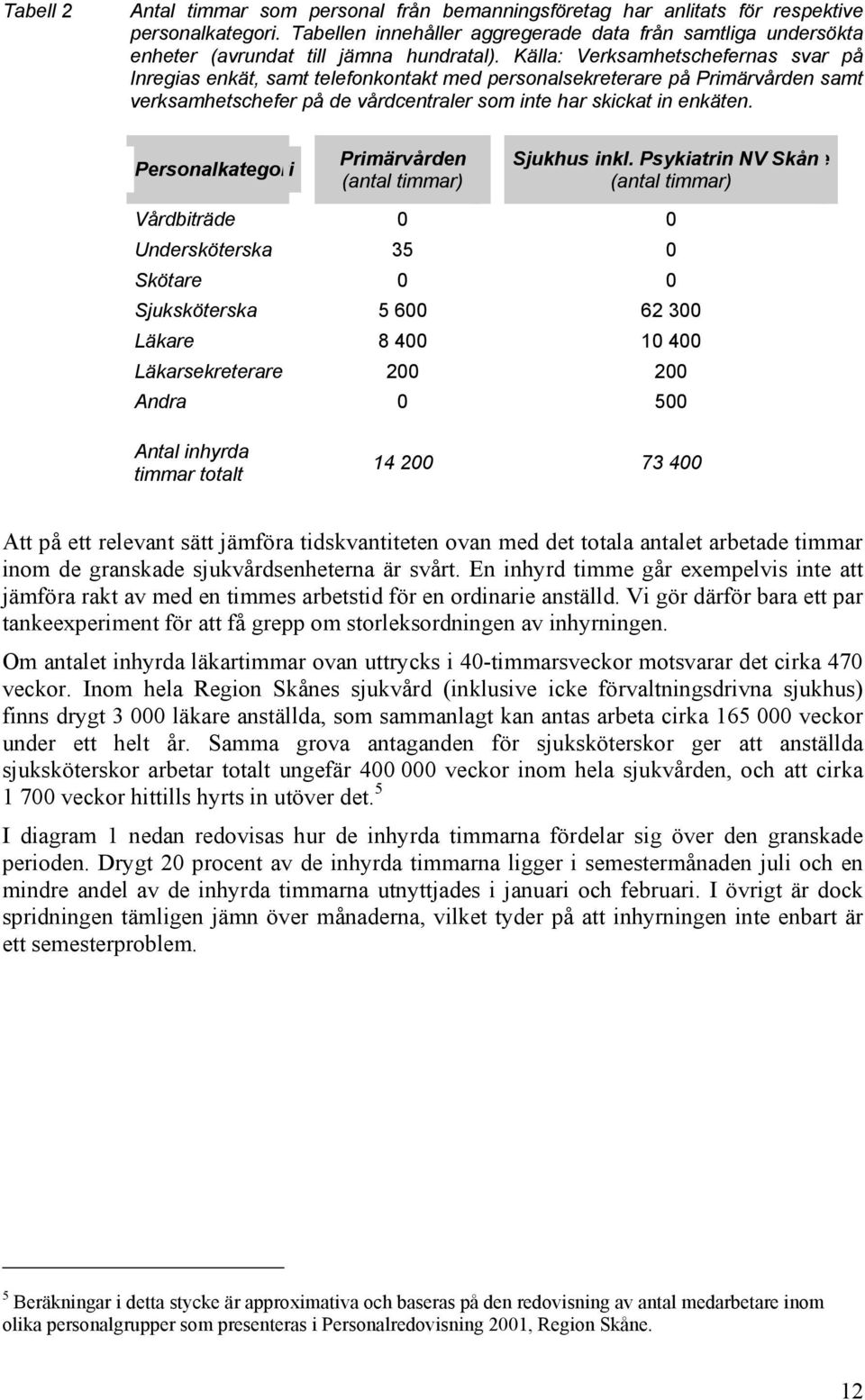 Källa: Verksamhetschefernas svar på Inregias enkät, samt telefonkontakt med personalsekreterare på Primärvården samt verksamhetschefer på de vårdcentraler som inte har skickat in enkäten.