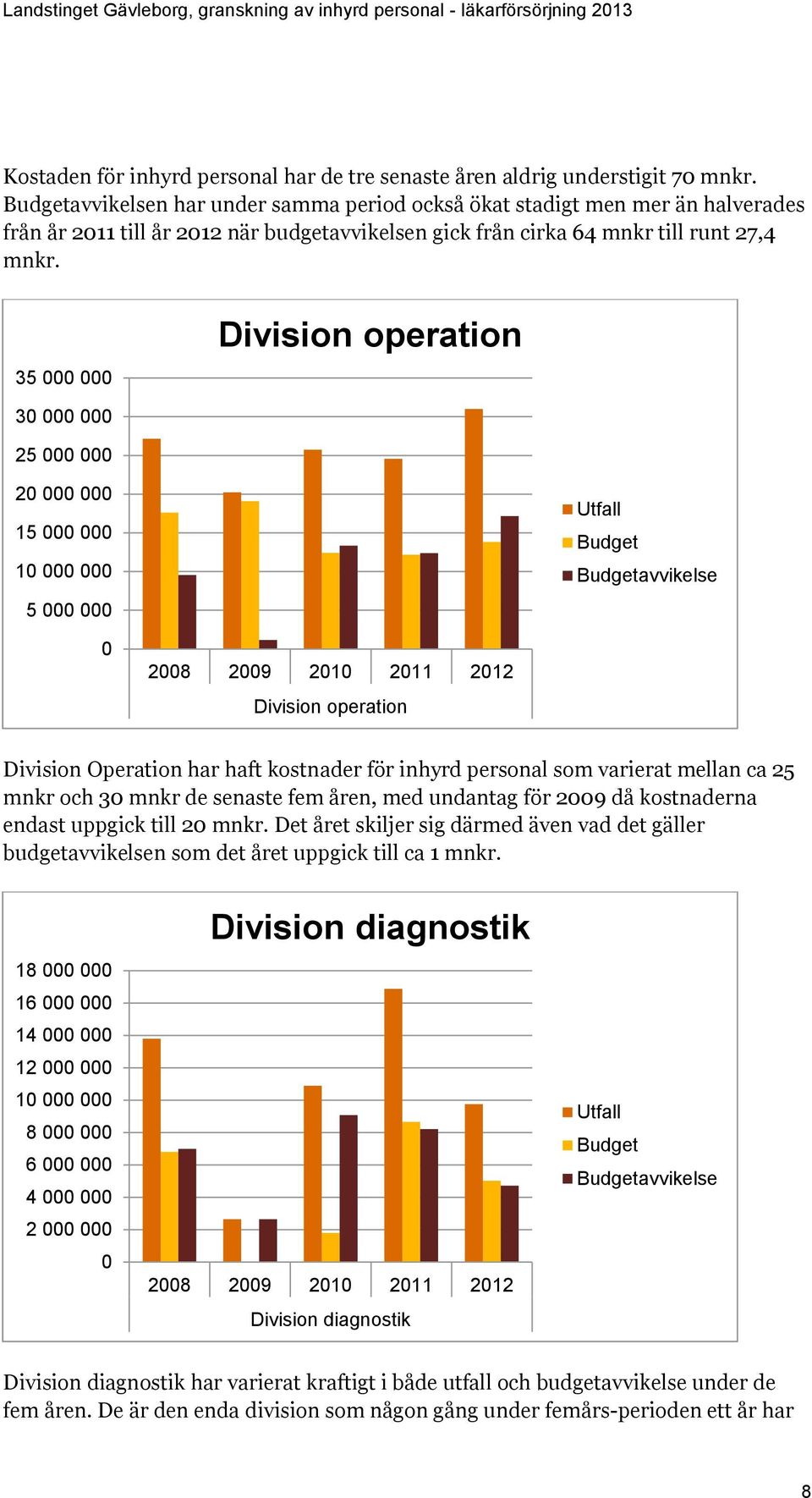 35 000 000 Division operation 30 000 000 25 000 000 20 000 000 15 000 000 10 000 000 5 000 000 Utfall Budget Budgetavvikelse 0 2008 2009 2010 2011 2012 Division operation Division Operation har haft