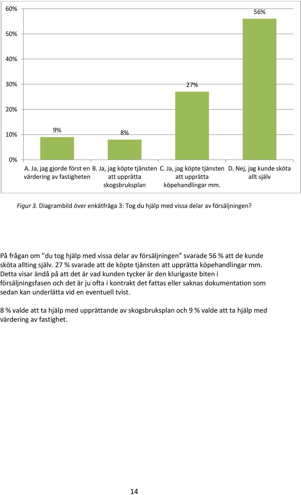 På frågan om du tog hjälp med vissa delar av försäljningen svarade 56 % att de kunde sköta allting själv. 27 % svarade att de köpte tjänsten att upprätta köpehandlingar mm.