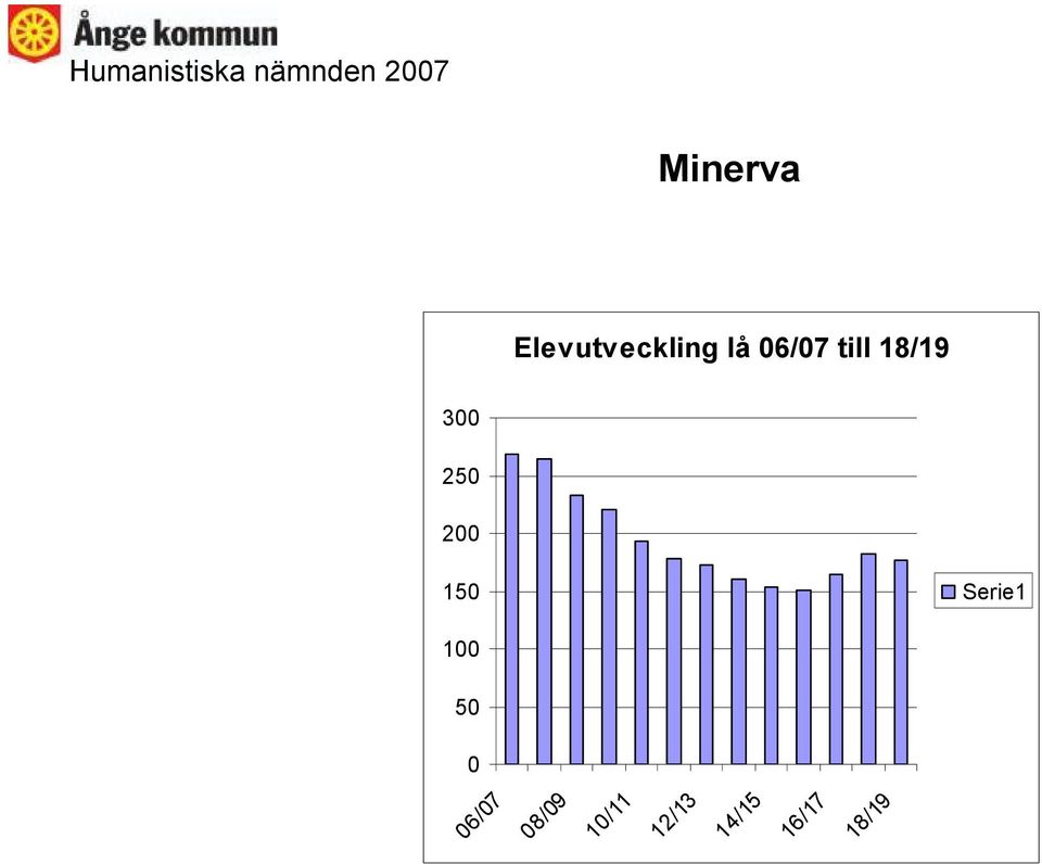 150 Serie1 100 50 0 06/07