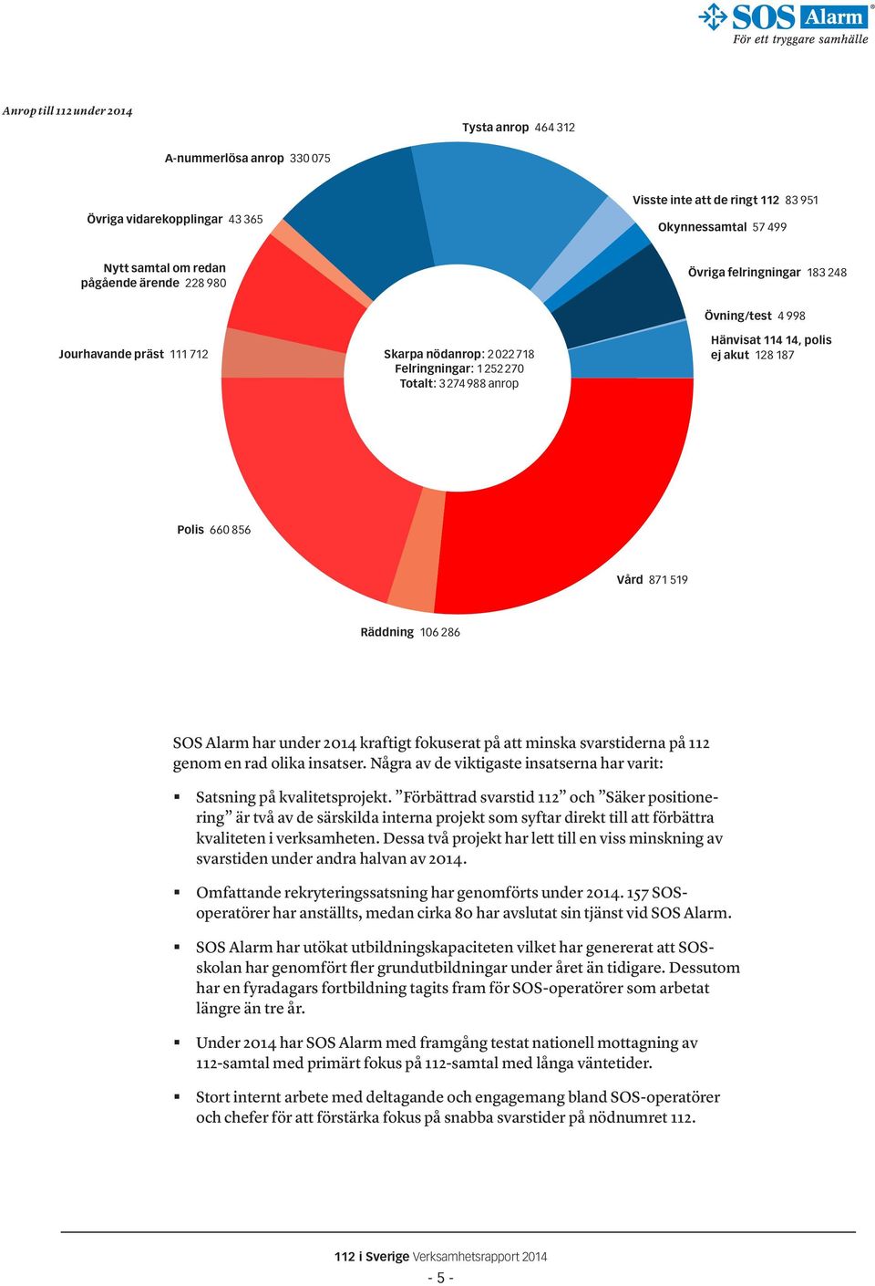 Polis 660 856 Vård 871 519 Räddning 106 286 SOS Alarm har under 2014 kraftigt fokuserat på att minska svarstiderna på 112 genom en rad olika insatser.
