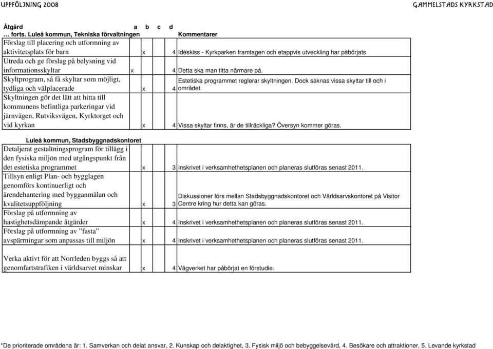 på belysning vid informationsskyltar x 4 Detta ska man titta närmare på. Skyltprogram, så få skyltar som möjligt, Estetiska programmet reglerar skyltningen.