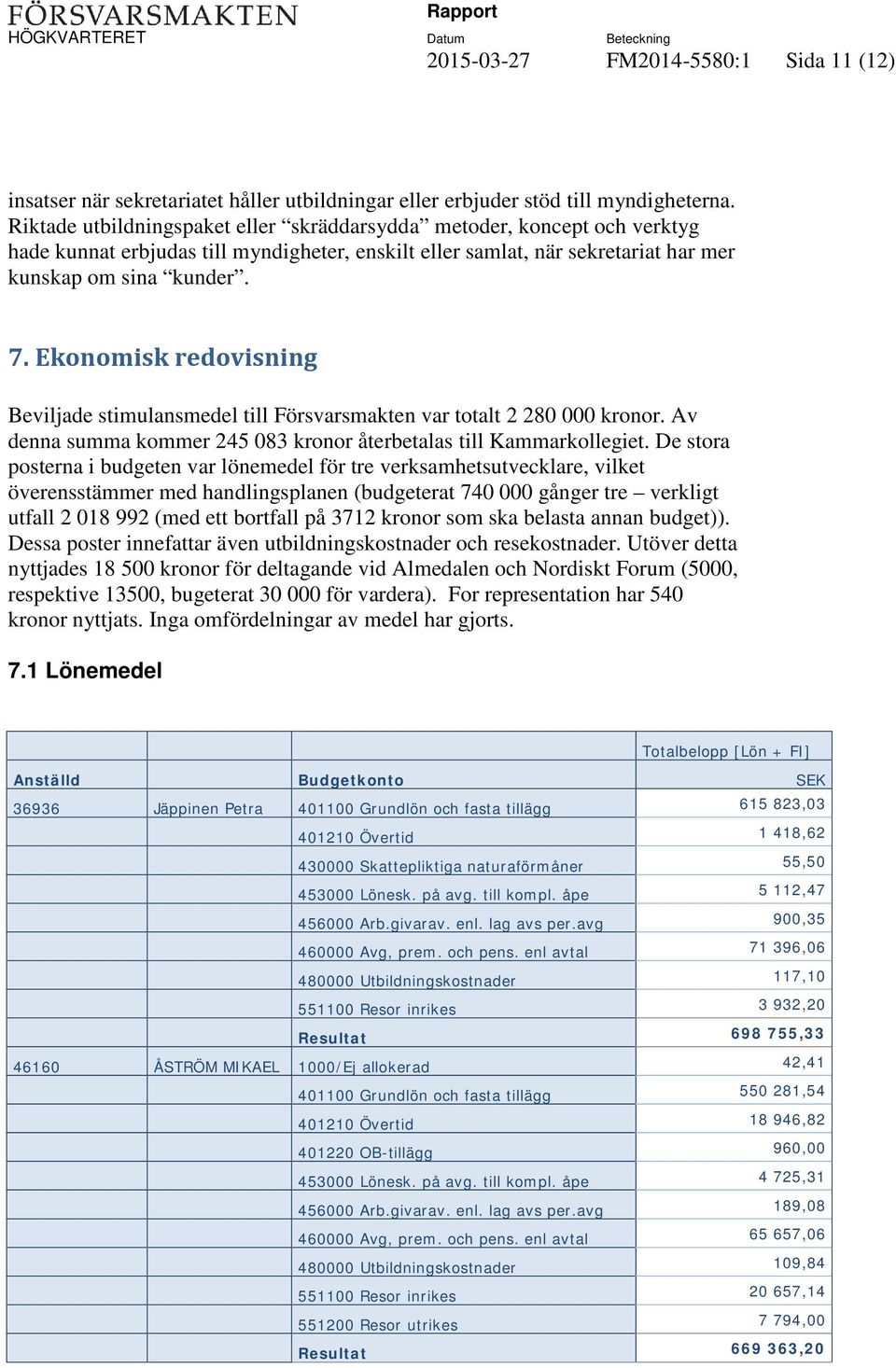 Ekonomisk redovisning Beviljade stimulansmedel till Försvarsmakten var totalt 2 280 000 kronor. Av denna summa kommer 245 083 kronor återbetalas till Kammarkollegiet.