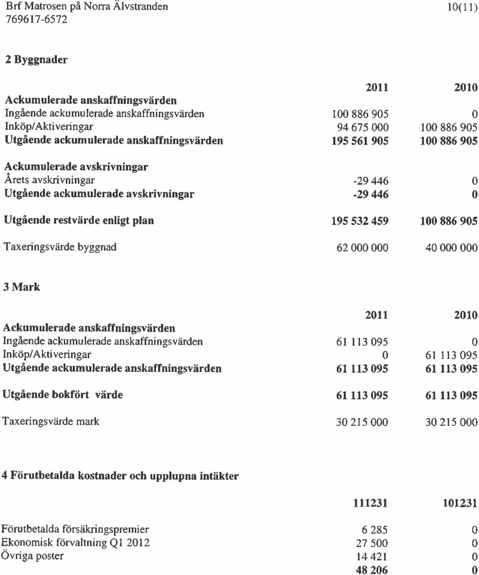 enligt plan 195 532 459 100 886 905 Taxeringsvärde byggnad 62 000 000 40 000 000 3 Mark 2011 2010 Ackumulerade anskaffningsvärden Ingående ackumulerade anskaffningsvärden 61113095 0