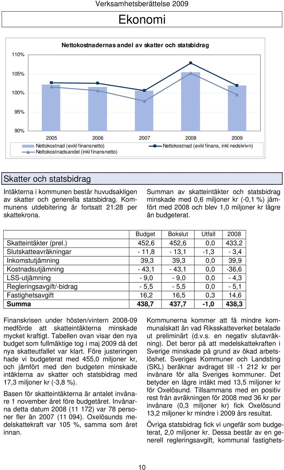 Summan av skatteintäkter och statsbidrag minskade med 0,6 miljoner kr (-0,1 %) jämfört med 2008 och blev 1,0 miljoner kr lägre än budgeterat. Budget Bokslut Utfall 2008 Skatteintäkter (prel.