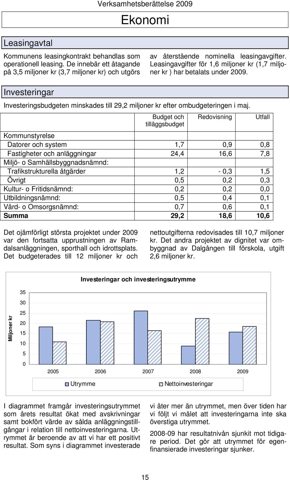 Budget och Redovisning Utfall tilläggsbudget Kommunstyrelse Datorer och system 1,7 0,9 0,8 Fastigheter och anläggningar 24,4 16,6 7,8 Miljö- o Samhällsbyggnadsnämnd: Trafikstrukturella åtgärder