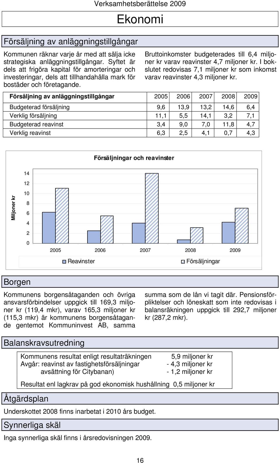 Verksamhetsberättelse 2009 Ekonomi Bruttoinkomster budgeterades till 6,4 miljoner kr varav reavinster 4,7 miljoner kr.