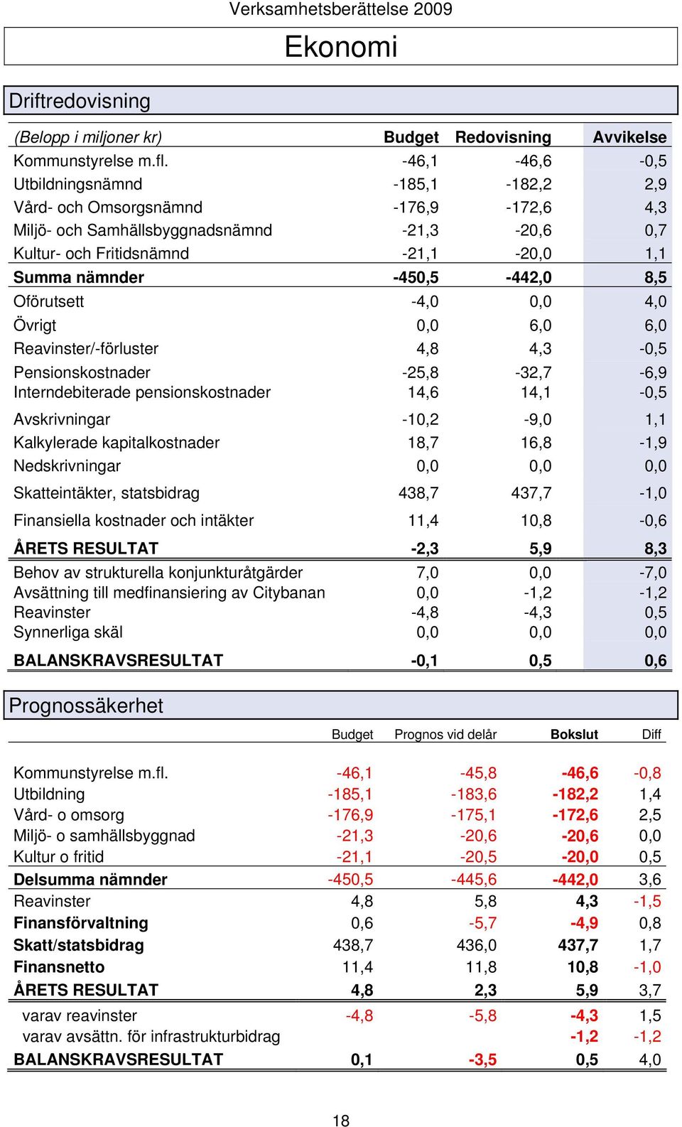 -450,5-442,0 8,5 Oförutsett -4,0 0,0 4,0 Övrigt 0,0 6,0 6,0 Reavinster/-förluster 4,8 4,3-0,5 Pensionskostnader -25,8-32,7-6,9 Interndebiterade pensionskostnader 14,6 14,1-0,5 Avskrivningar -10,2-9,0