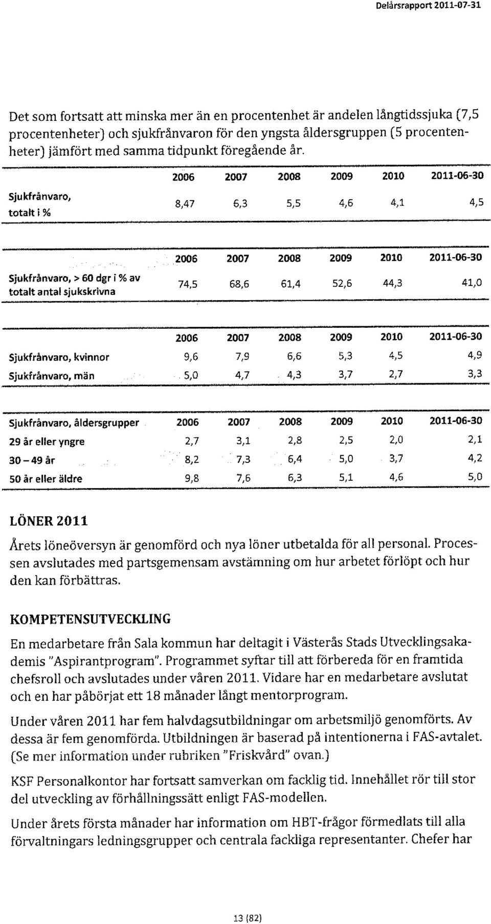 2006 2007 2008 2009 2010 2011-06-30 Sjukfrånvaro, totalt i % 8,47 6,3 5,5 4,6 4,1 4,5 2006 2007 2008 2009 2010 2011-06-30 Sjukfrånvaro, > 60 dgr i % av totalt antal sjukskrivna 74,5 68,6 61,4 52,6