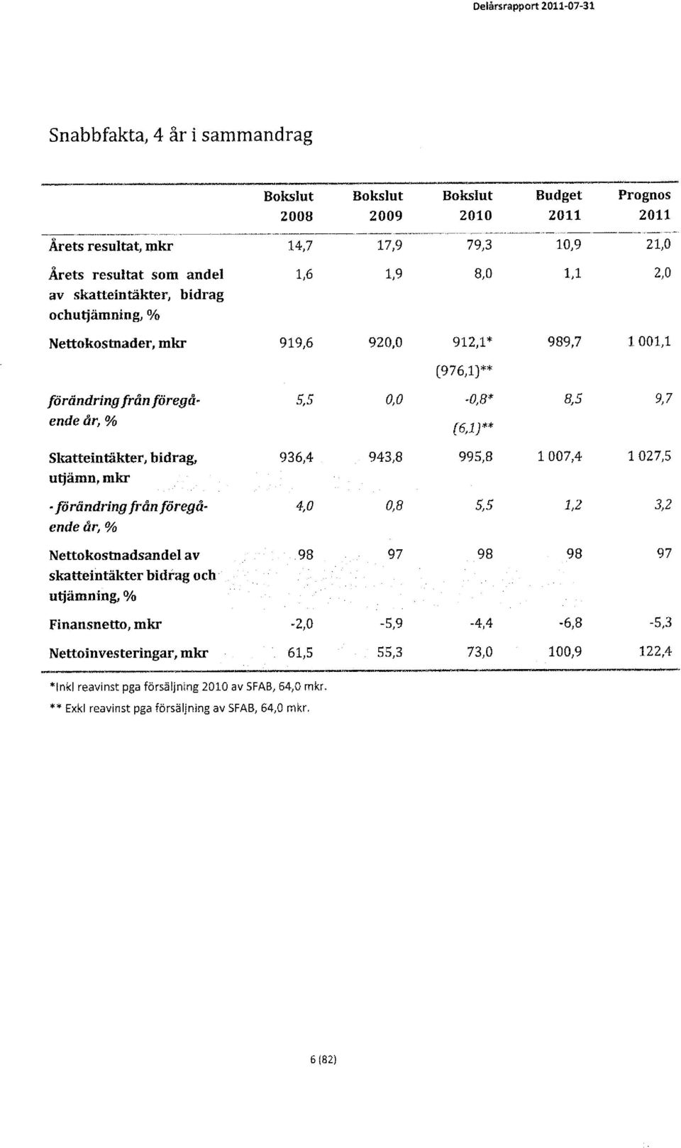 _,,~,-,- Årets resultat som andel 1,6 1,9 8,0 1,1 2,0 av skatteintäkter, bidrag ochutjämning, % Nettokostnader, mkr 919,6 920,0 912,1 * 989,7 1001,1 (976,1)** förändring från föregå 5,5 0,0-0,8* 8,5