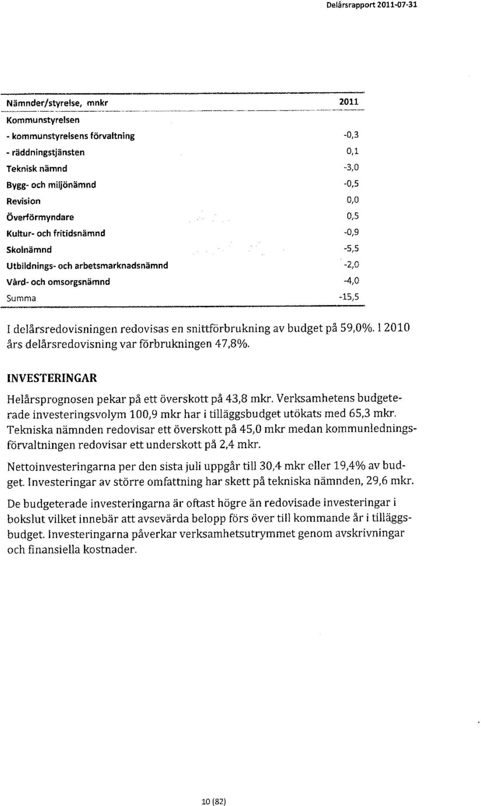 I 2010 års delårsredovisning var förbrukningen 47,8%. INVESTERINGAR Helårsprognosen pekar på ett överskott på 43,8 mkr.