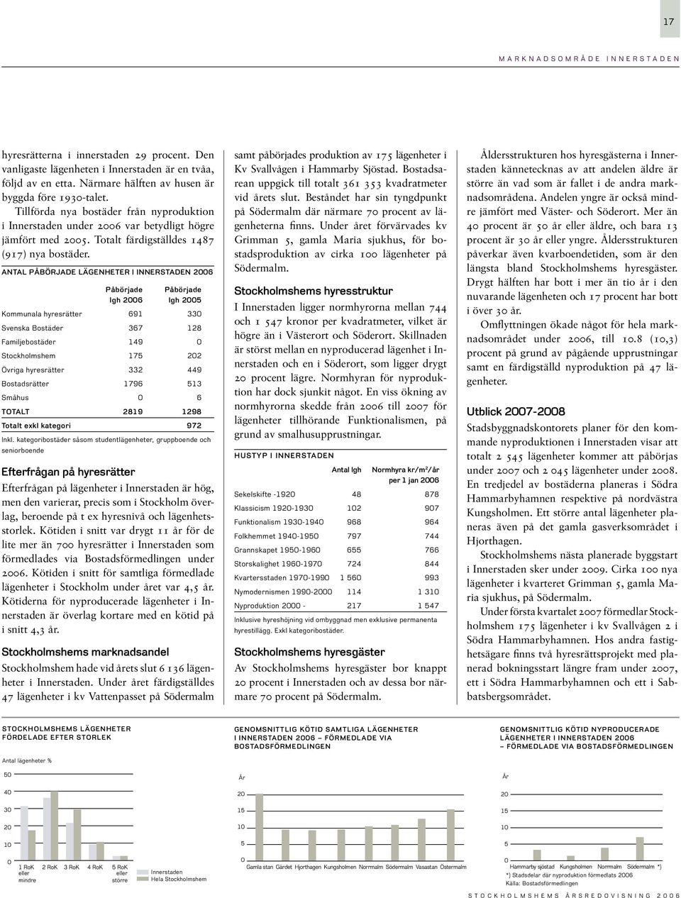 ANAL PÅBÖRADE LÄGENHEER I INNERSADEN 26 Påbörjade Påbörjade lgh 26 lgh 25 Kommunala hyresrätter 691 33 Svenska Bostäder 367 128 Familjebostäder 149 Stockholmshem 175 22 Övriga hyresrätter 332 449