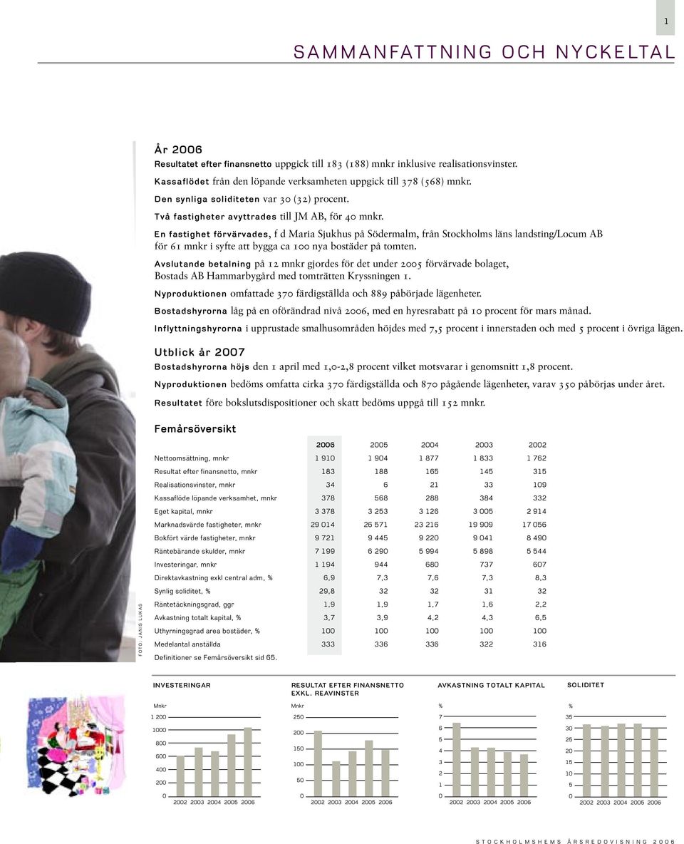 En fastighet förvärvades, f d Maria Sjukhus på Södermalm, från Stockholms läns landsting/locum AB för 61 mnkr i syfte att bygga ca 1 nya bostäder på tomten.