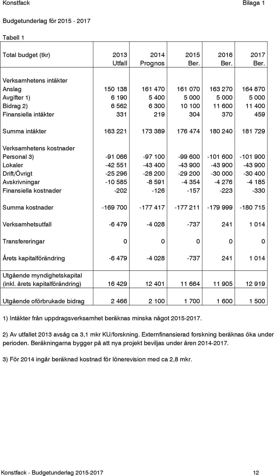 Verksamhetens intäkter Anslag 150 138 161 470 161 070 163 270 164 870 Avgifter 1) 6 190 5 400 5 000 5 000 5 000 Bidrag 2) 6 562 6 300 10 100 11 600 11 400 Finansiella intäkter 331 219 304 370 459