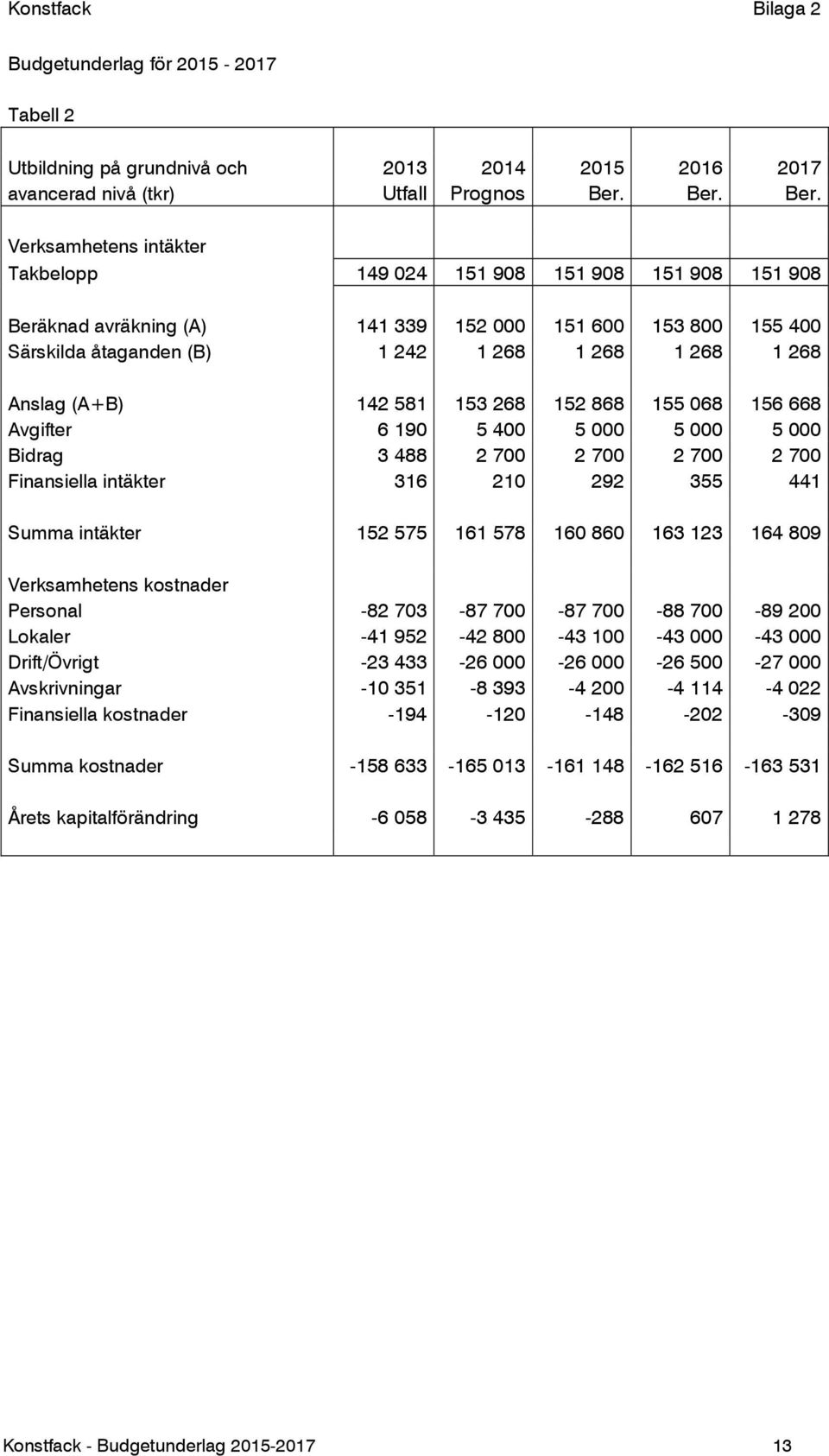 Verksamhetens intäkter Takbelopp 149 024 151 908 151 908 151 908 151 908 Beräknad avräkning (A) 141 339 152 000 151 600 153 800 155 400 Särskilda åtaganden (B) 1 242 1 268 1 268 1 268 1 268 Anslag