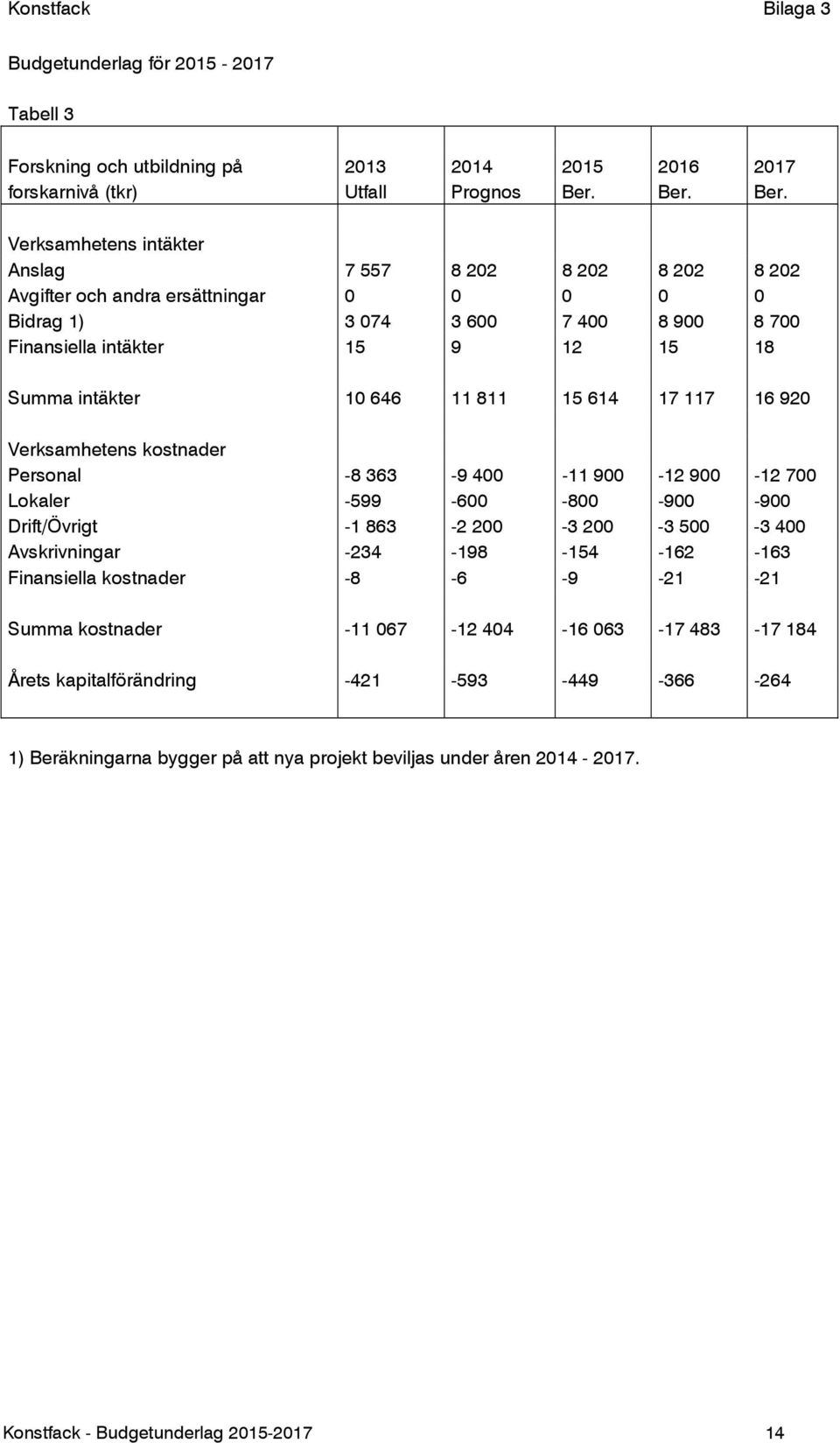 Verksamhetens intäkter Anslag 7 557 8 202 8 202 8 202 8 202 Avgifter och andra ersättningar 0 0 0 0 0 Bidrag 1) 3 074 3 600 7 400 8 900 8 700 Finansiella intäkter 15 9 12 15 18 Summa intäkter 10 646