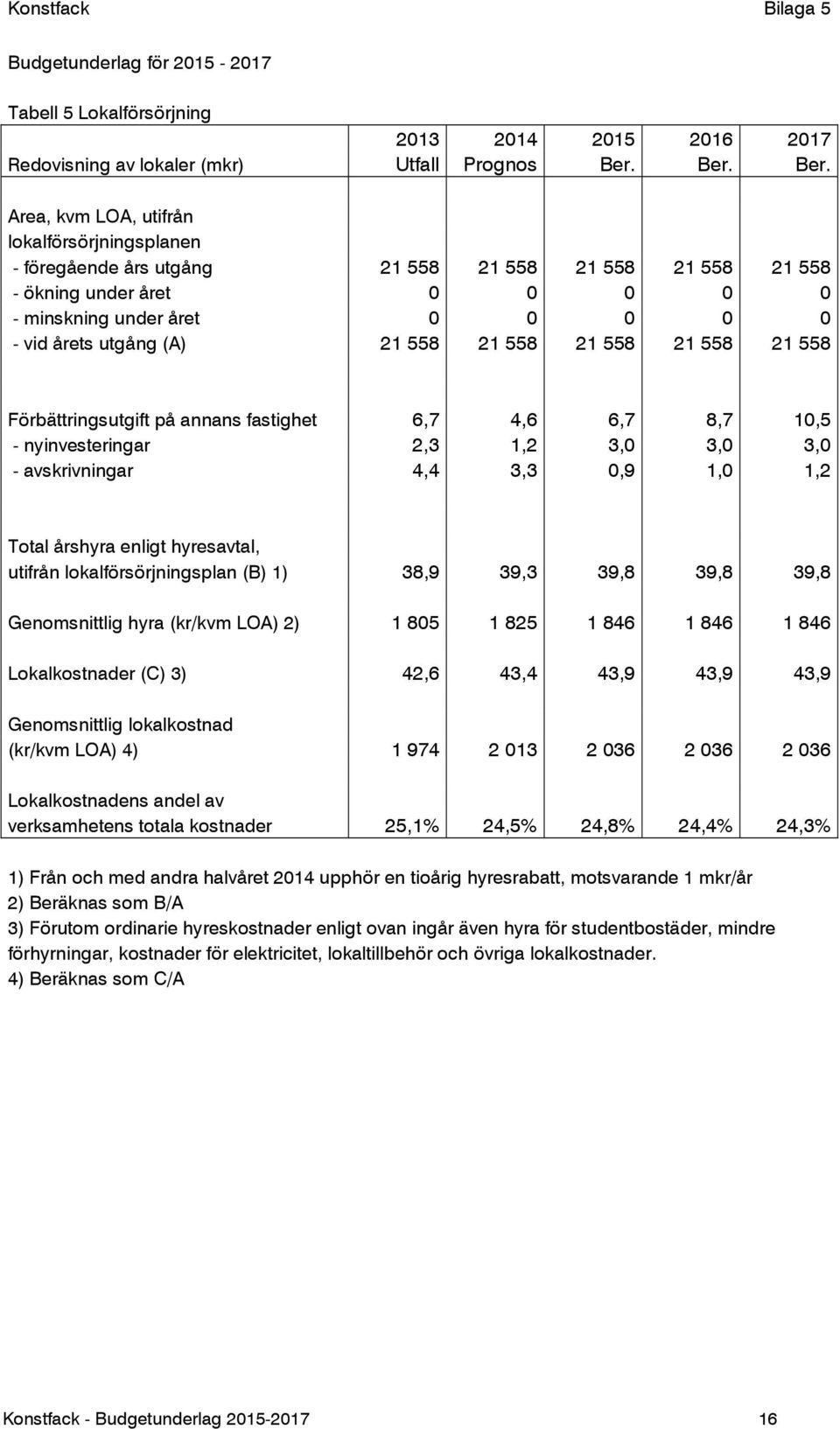 Area, kvm LOA, utifrån lokalförsörjningsplanen - föregående års utgång 21 558 21 558 21 558 21 558 21 558 - ökning under året 0 0 0 0 0 - minskning under året 0 0 0 0 0 - vid årets utgång (A) 21 558