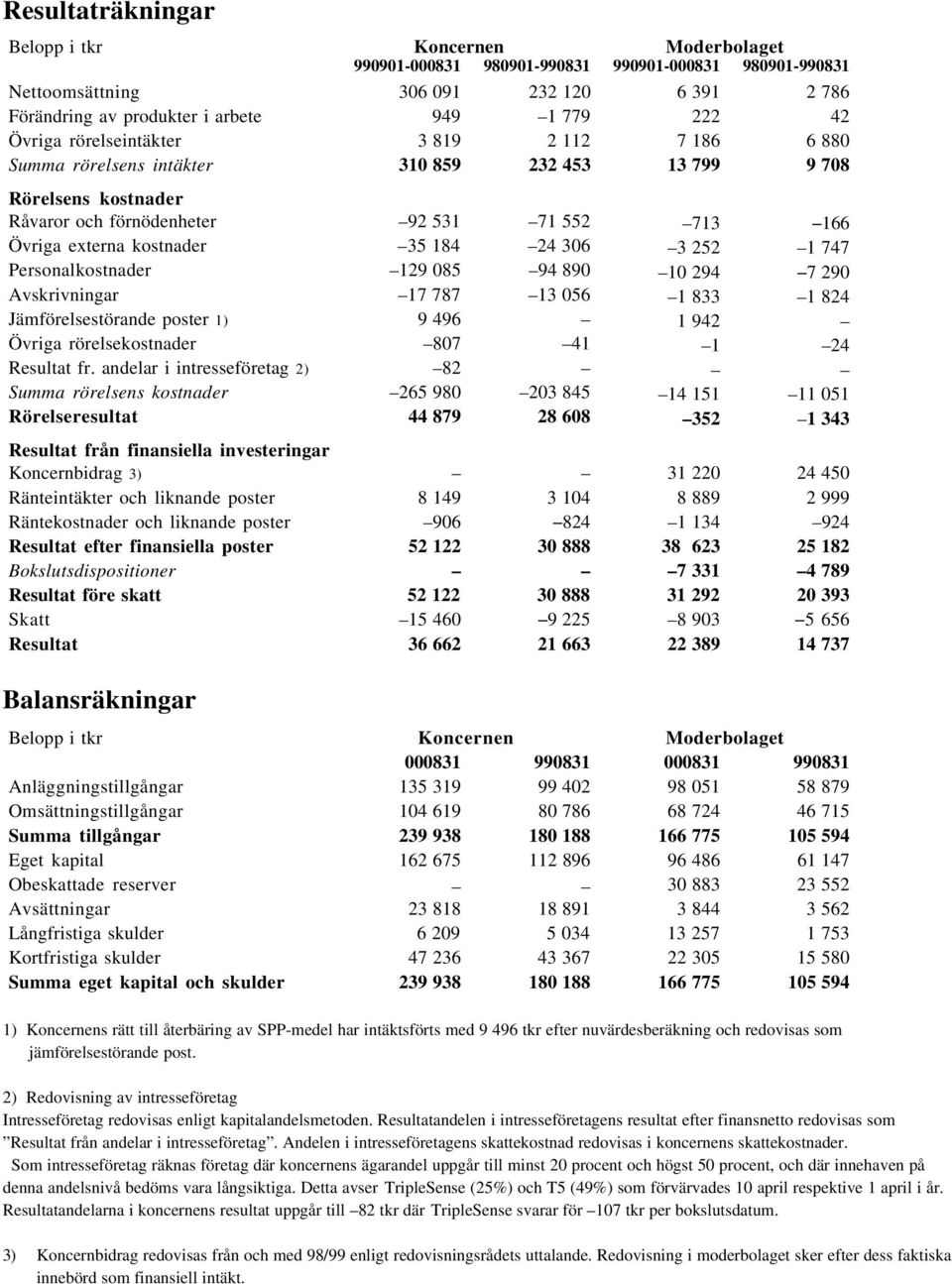 Personalkostnader 129 085 94 890 10 294 7 290 Avskrivningar 17 787 13 056 1 833 1 824 Jämförelsestörande poster 1) 9 496 1 942 Övriga rörelsekostnader 807 41 1 24 Resultat fr.