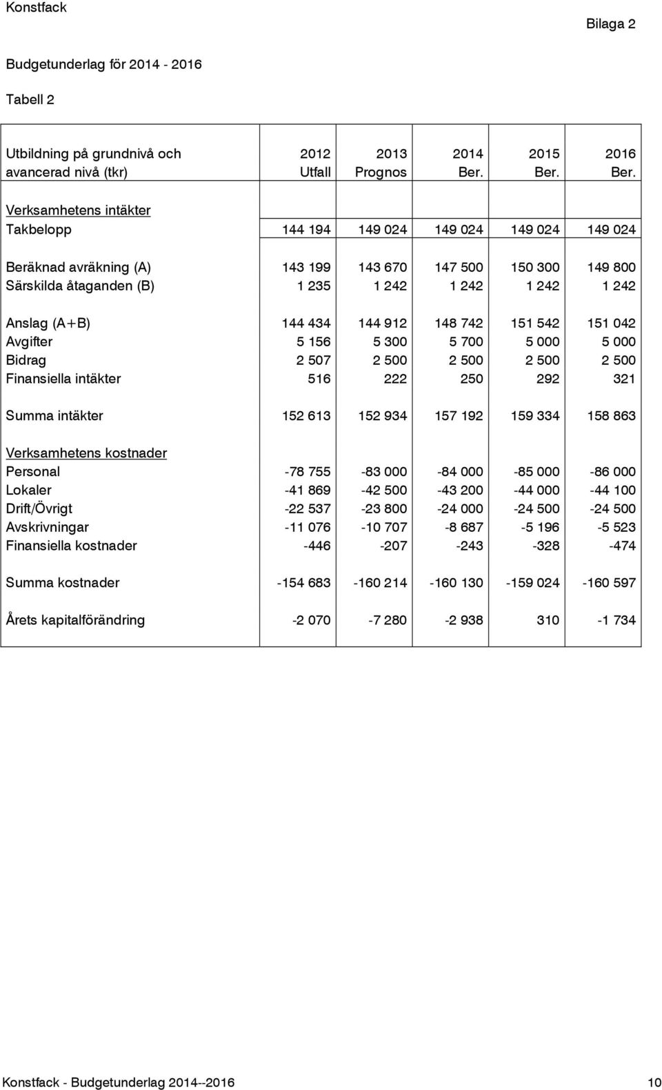 Verksamhetens intäkter Takbelopp 144 194 149 024 149 024 149 024 149 024 Beräknad avräkning (A) 143 199 143 670 147 500 150 300 149 800 Särskilda åtaganden (B) 1 235 1 242 1 242 1 242 1 242 Anslag