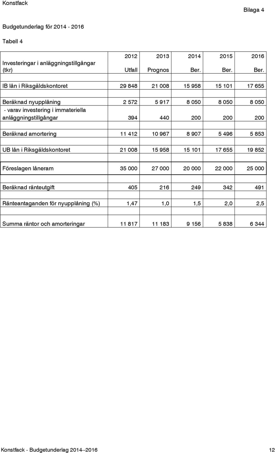 IB lån i Riksgäldskontoret 29 848 21 008 15 958 15 101 17 655 Beräknad nyupplåning 2 572 5 917 8 050 8 050 8 050 - varav investering i immateriella anläggningstillgångar 394 440