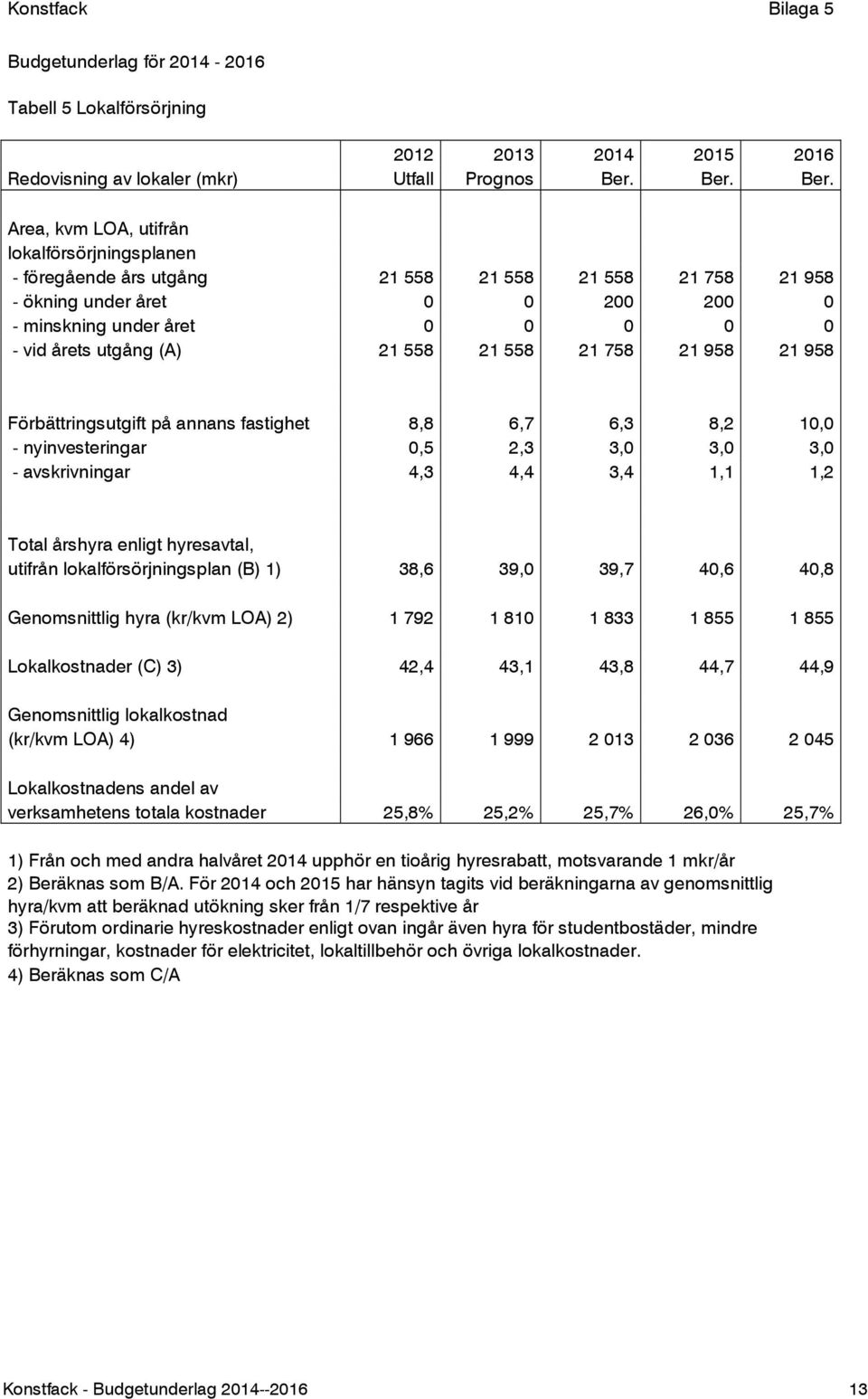 Area, kvm LOA, utifrån lokalförsörjningsplanen - föregående års utgång 21 558 21 558 21 558 21 758 21 958 - ökning under året 0 0 200 200 0 - minskning under året 0 0 0 0 0 - vid årets utgång (A) 21