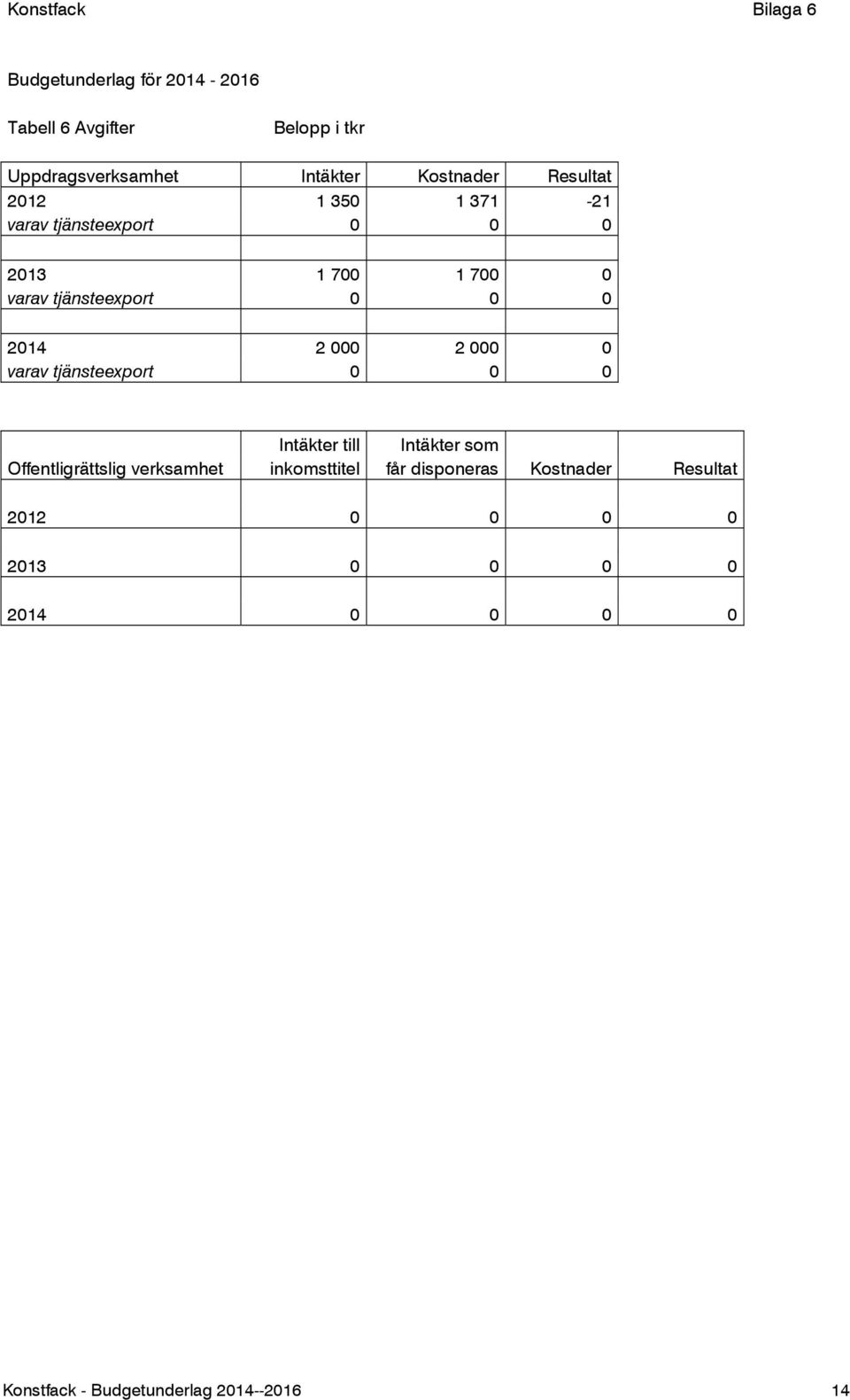 2014 2 000 2 000 0 varav tjänsteexport 0 0 0 Intäkter till Intäkter som Offentligrättslig verksamhet