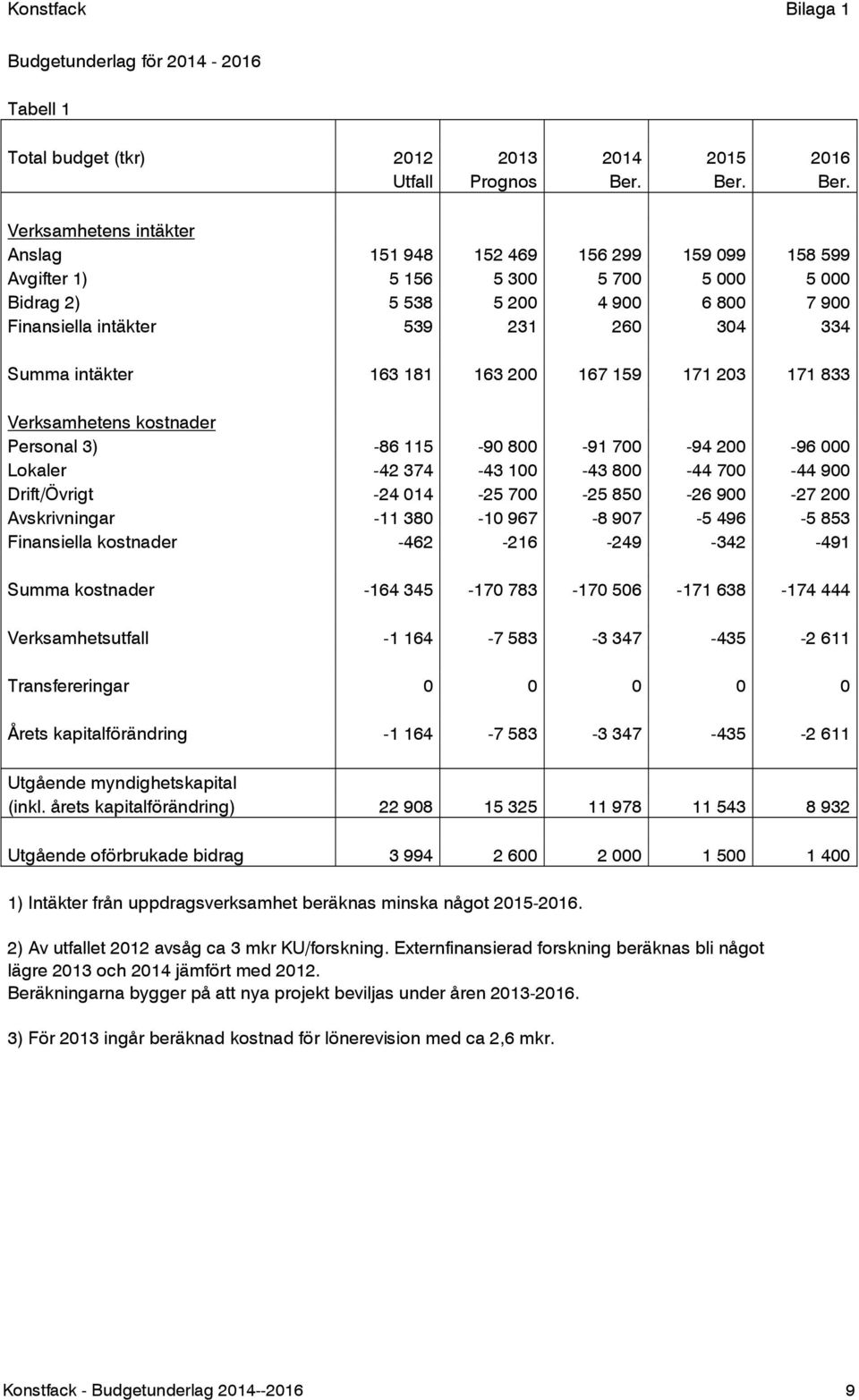 Verksamhetens intäkter Anslag 151 948 152 469 156 299 159 099 158 599 Avgifter 1) 5 156 5 300 5 700 5 000 5 000 Bidrag 2) 5 538 5 200 4 900 6 800 7 900 Finansiella intäkter 539 231 260 304 334 Summa