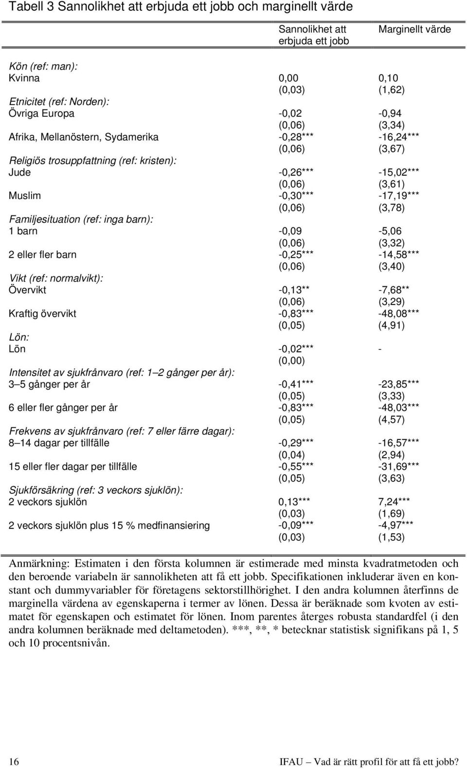 år 6 eller fler gånger per år Frekvens av sjukfrånvaro (ref: 7 eller färre dagar): 8 14 dagar per tillfälle 15 eller fler dagar per tillfälle Sjukförsäkring (ref: 3 veckors sjuklön): 2 veckors