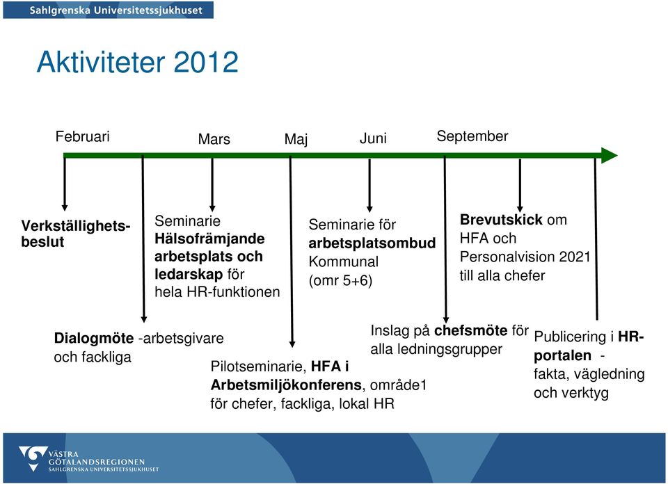 Personalvision 2021 till alla chefer Dialogmöte -arbetsgivare och fackliga Pilotseminarie, HFA i Arbetsmiljökonferens,