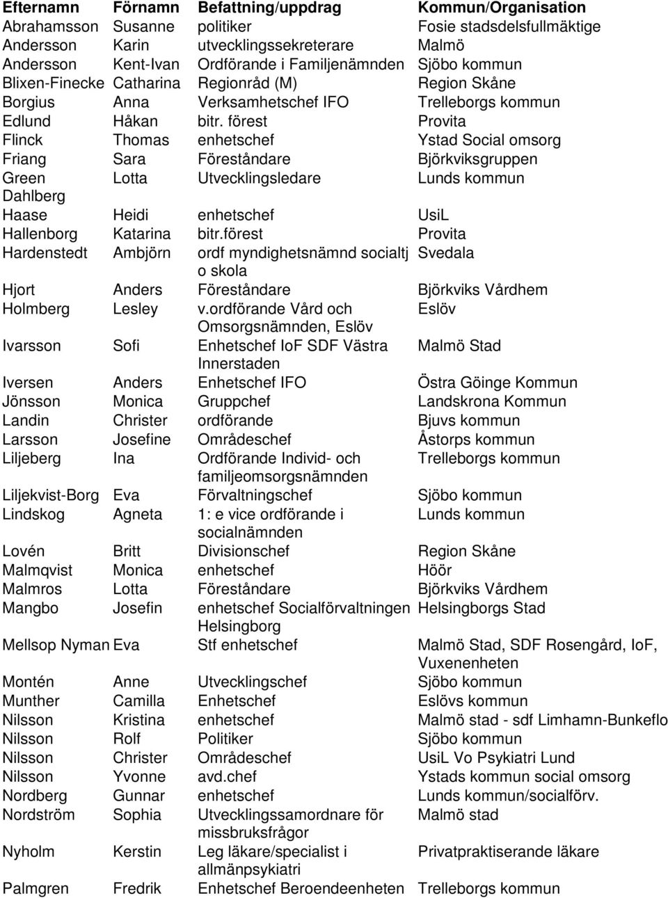 förest Provita Flinck Thomas enhetschef Ystad Social omsorg Friang Sara Föreståndare Björkviksgruppen Green Lotta Utvecklingsledare Lunds kommun Dahlberg Haase Heidi enhetschef UsiL Hallenborg