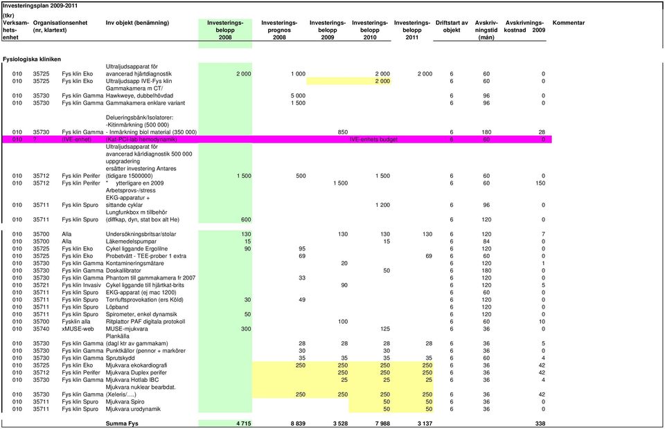 Delueringsbänk/Isolatorer: -Kitinmärkning (500 000) Fys klin Gamma - Inmärkning biol material (350 000) 850 6 180 28 010?