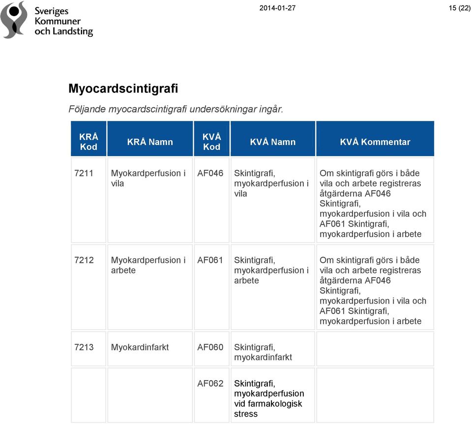 åtgärderna AF046 Skintigrafi, myokardperfusion i vila och AF061 Skintigrafi, myokardperfusion i arbete 7212 Myokardperfusion i arbete AF061 Skintigrafi, myokardperfusion i