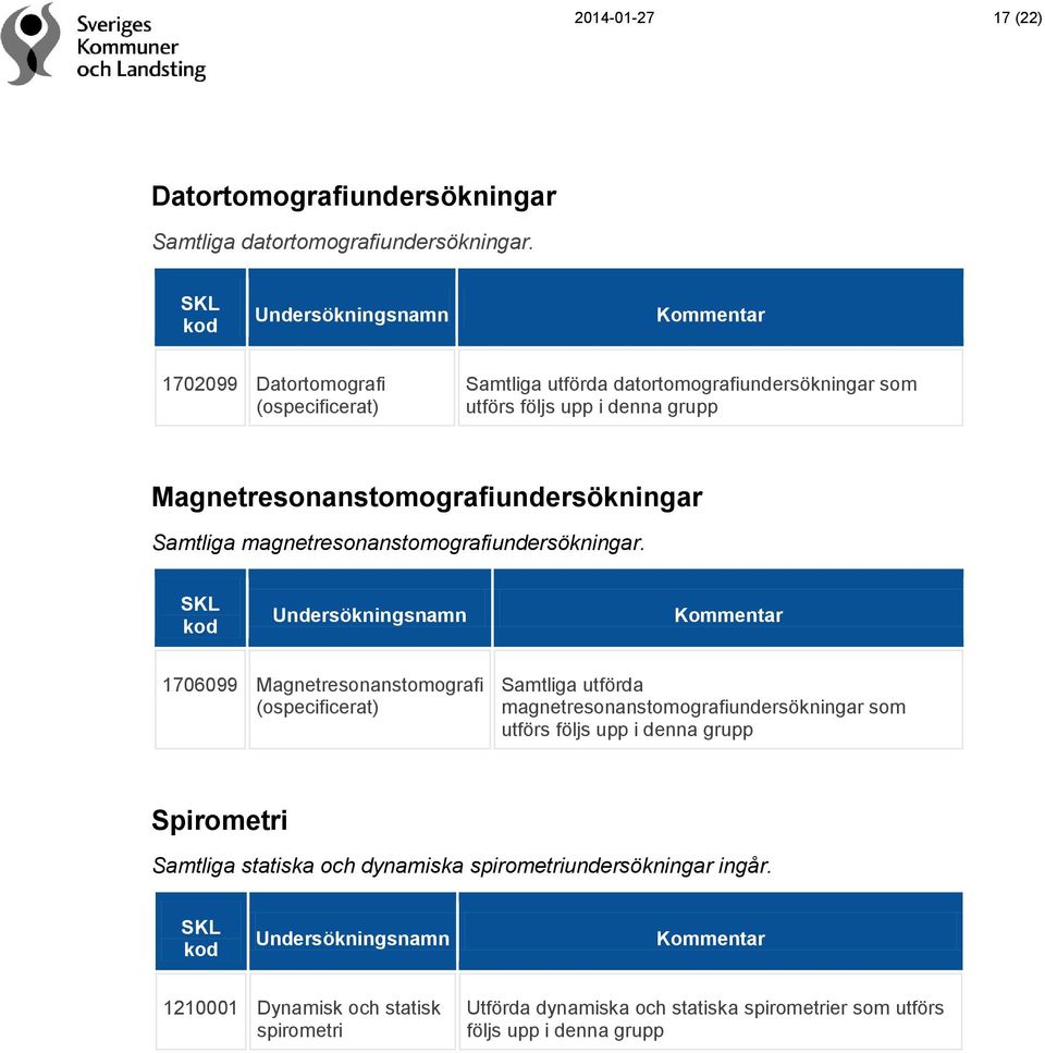 Magnetresonanstomografiundersökningar Samtliga magnetresonanstomografiundersökningar.