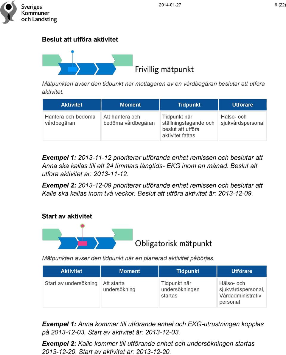 Exempel 1: 2013-11-12 prioriterar utförande enhet remissen och beslutar att Anna ska kallas till ett 24 timmars långtids- EKG inom en månad. Beslut att utföra aktivitet är: 2013-11-12.