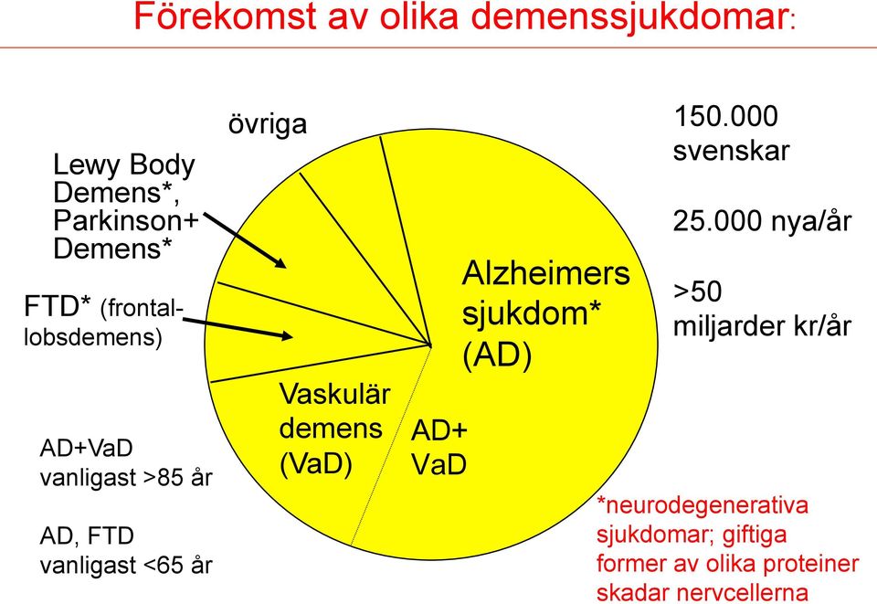 demens (VaD) AD+ VaD Alzheimers sjukdom* (AD) 150.000 svenskar 25.